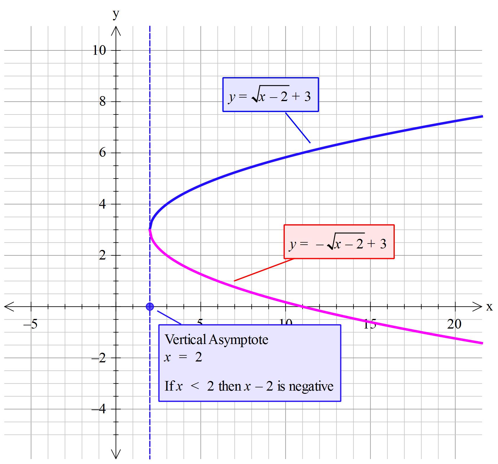 how-do-you-graph-y-sqrt-x-2-3-socratic